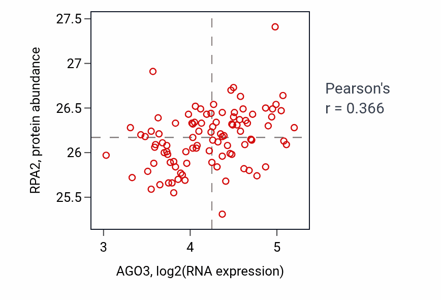 Per-sample scatter of AGO3 vs RPA2 in GBM (Pearson r = 0.37).