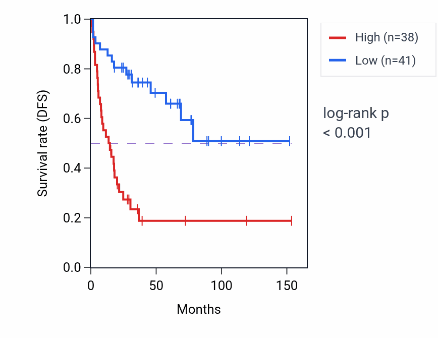 Kaplan&ndash;Meier survival curve for AGO3 RNA expression in ACC: high vs low expression groups.