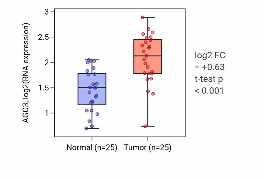 Tumor-vs-normal expression box plot for AGO3 in HNSC.