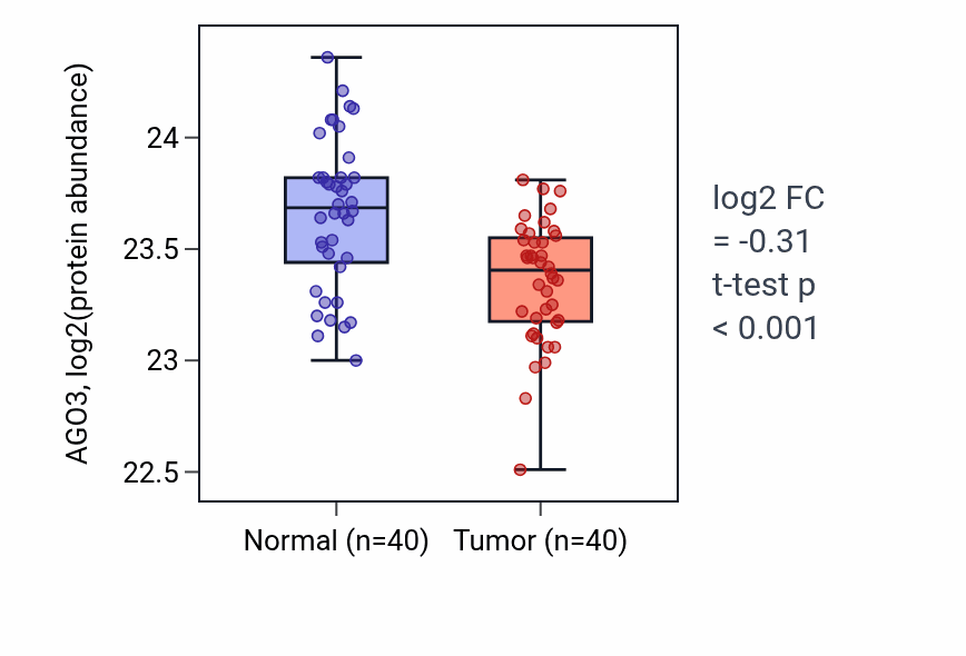 Tumor-vs-normal mass-spec protein box plot for AGO3 in COAD.
