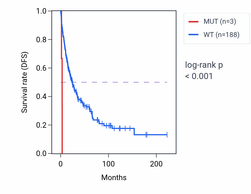 Kaplan&ndash;Meier survival curve for AGO3 mutant vs wild-type samples in SKCM.