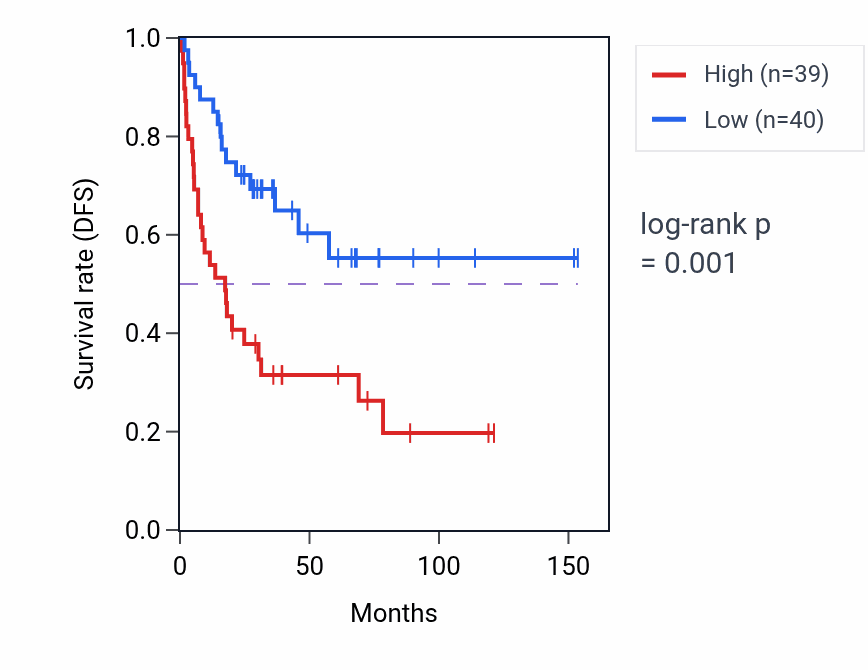 Kaplan&ndash;Meier survival curve for AGO4 RNA expression in ACC: high vs low expression groups.