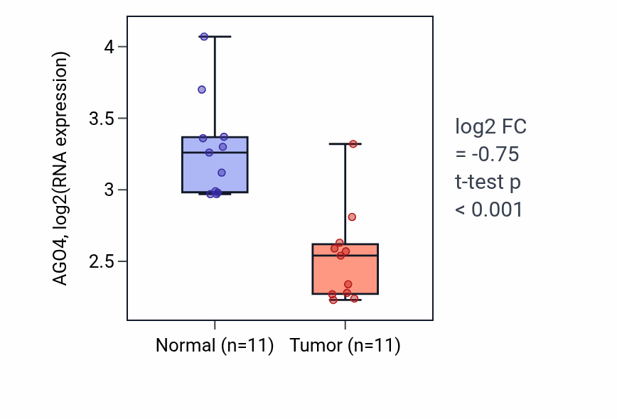 Tumor-vs-normal expression box plot for AGO4 in KICH.