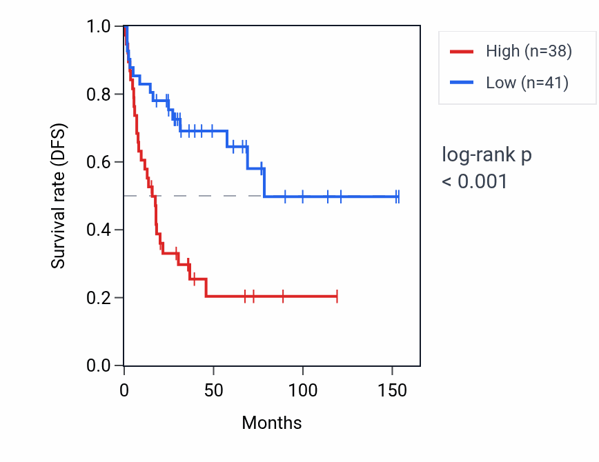 Kaplan&ndash;Meier survival curve for AGPAT1 RNA expression in ACC: high vs low expression groups.