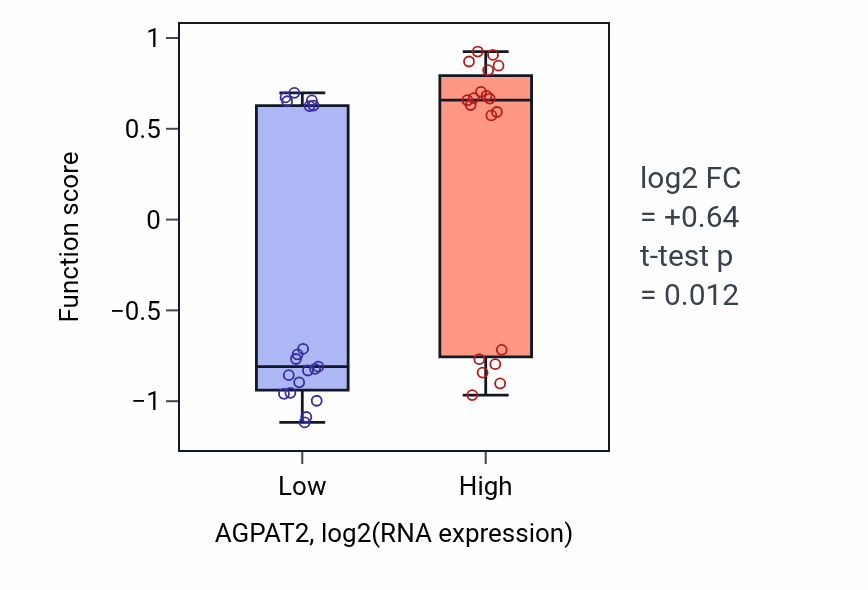 Box plot of Mitral valve formation in AGPAT2-low vs AGPAT2-high samples in BONE.