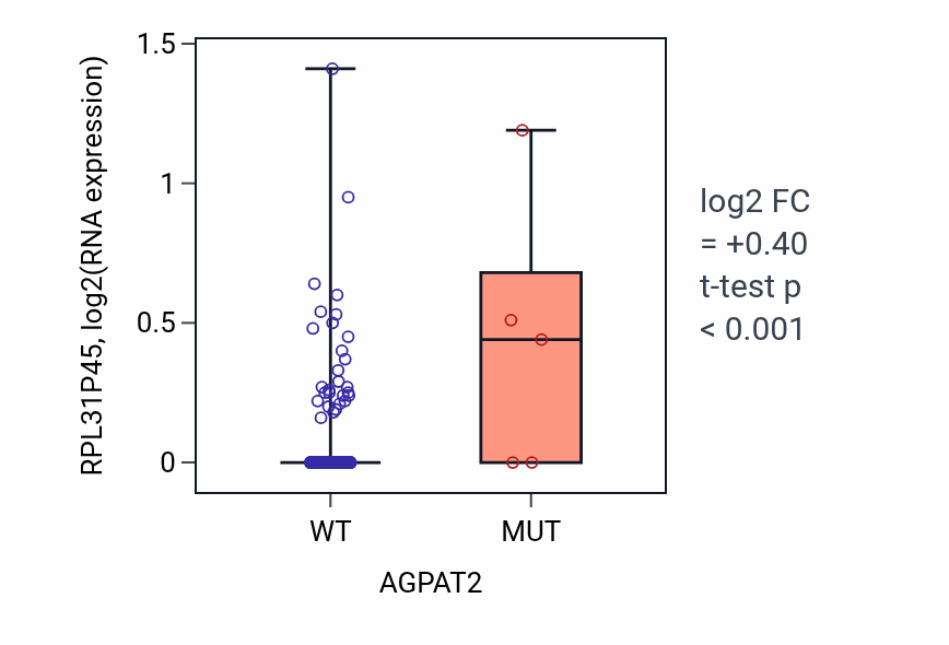 Box plot of RPL31P45 in AGPAT2-low vs AGPAT2-high samples in COAD.