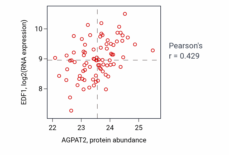 Per-sample scatter of AGPAT2 vs EDF1 in OV (Pearson r = 0.43).