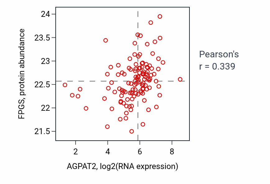 Per-sample scatter of AGPAT2 vs FPGS in BRCA (Pearson r = 0.34).
