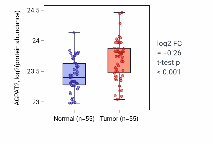 Tumor-vs-normal mass-spec protein box plot for AGPAT2 in COAD.