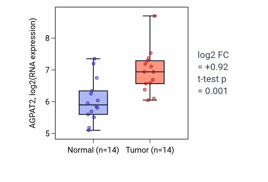Tumor-vs-normal expression box plot for AGPAT2 RNA in BLCA.