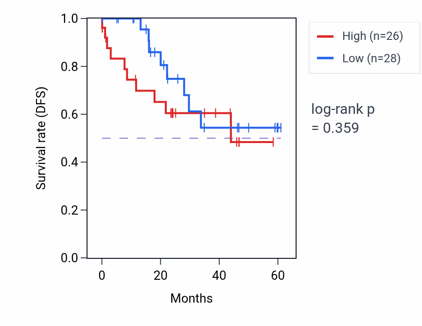 Kaplan&ndash;Meier survival curve for AGPAT2 mass-spec protein-high vs -low samples in LSCC.