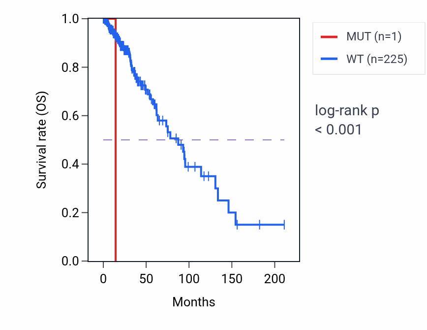 Kaplan&ndash;Meier survival curve for AGPAT2 mutant vs wild-type samples in LGG.