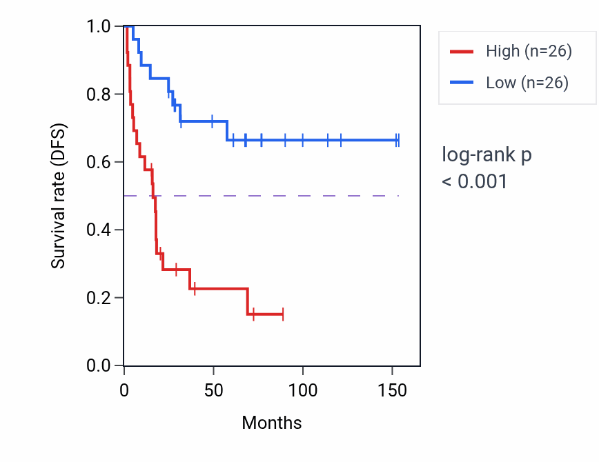 Kaplan&ndash;Meier survival curve for AGPAT2 RNA-high vs -low samples in ACC.