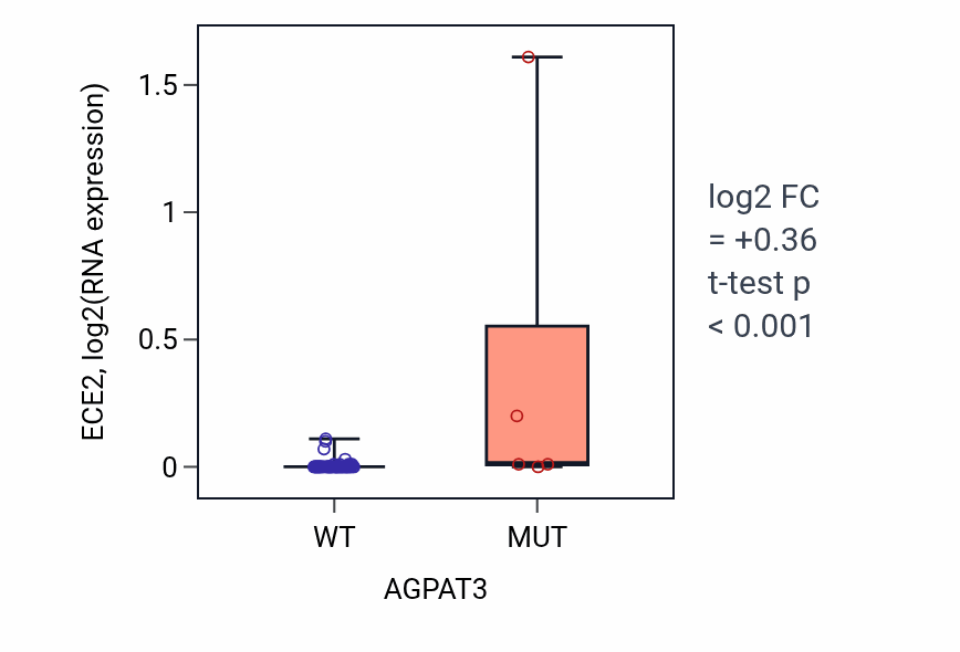 Box plot of ECE2 in AGPAT3-low vs AGPAT3-high samples in LARGE_INTESTINE.