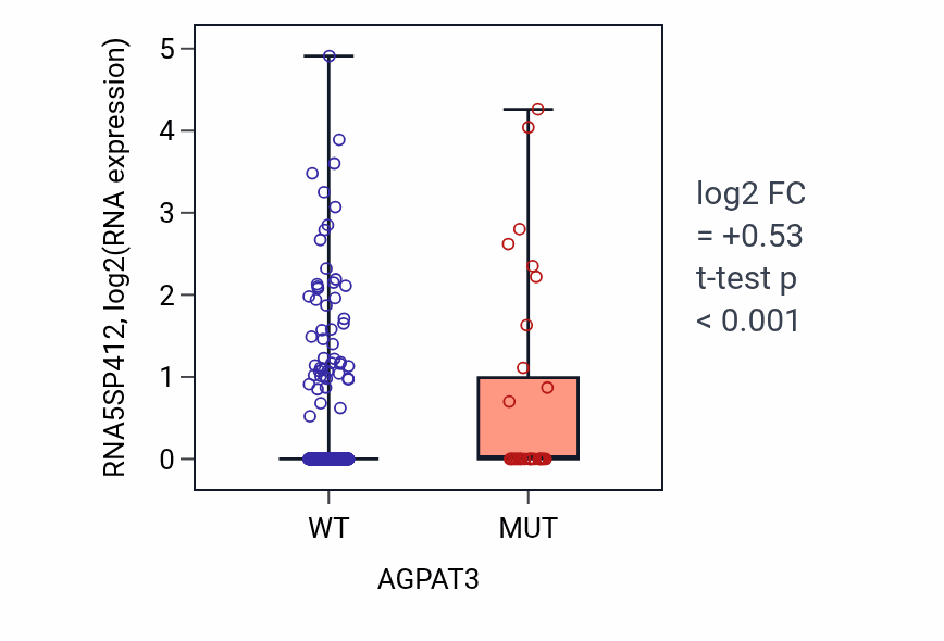 Box plot of RNA5SP412 in AGPAT3-low vs AGPAT3-high samples in UCEC.