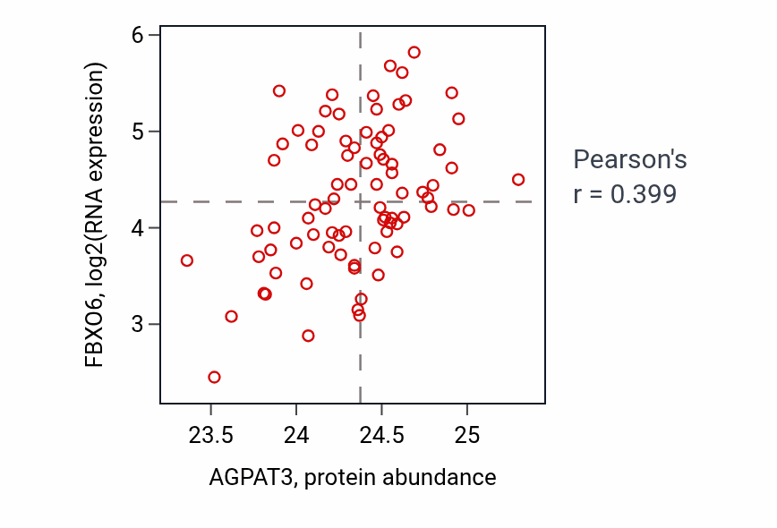 Per-sample scatter of AGPAT3 vs FBXO6 in OV (Pearson r = 0.40).