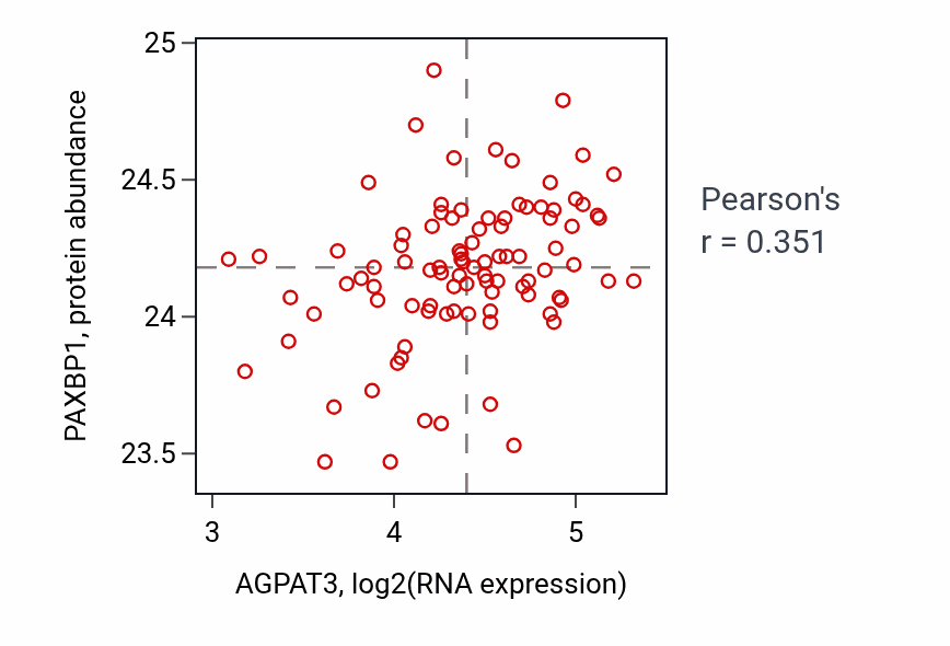 Per-sample scatter of AGPAT3 vs PAXBP1 in UCEC (Pearson r = 0.35).