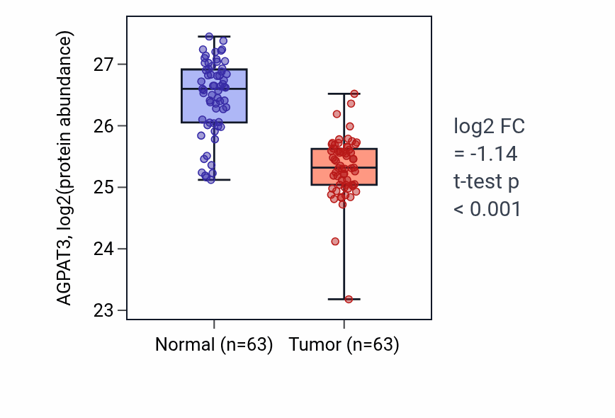 Tumor-vs-normal mass-spec protein box plot for AGPAT3 in CCRCC.