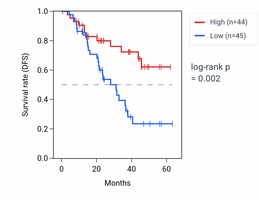 Kaplan&ndash;Meier survival curve for AGPAT3 mass-spec protein-high vs -low samples in HNSC.