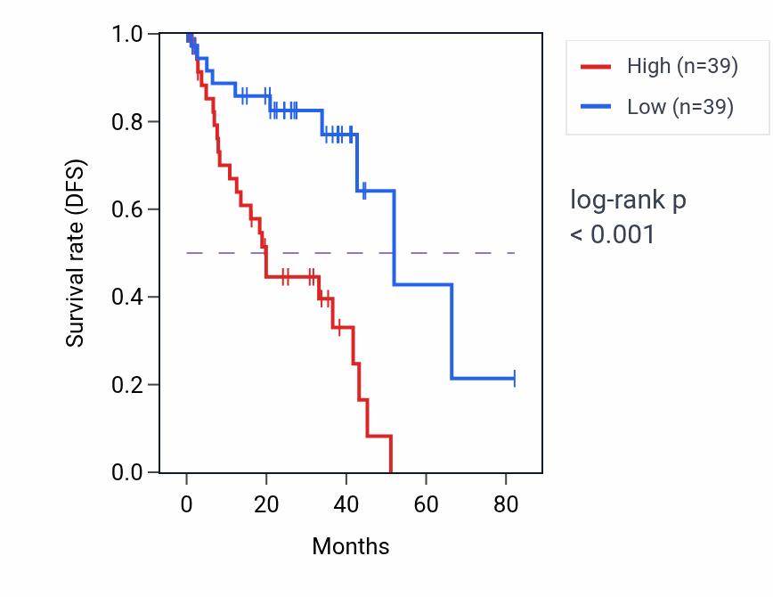 Kaplan&ndash;Meier survival curve for AGPAT3 RNA-high vs -low samples in UVM.