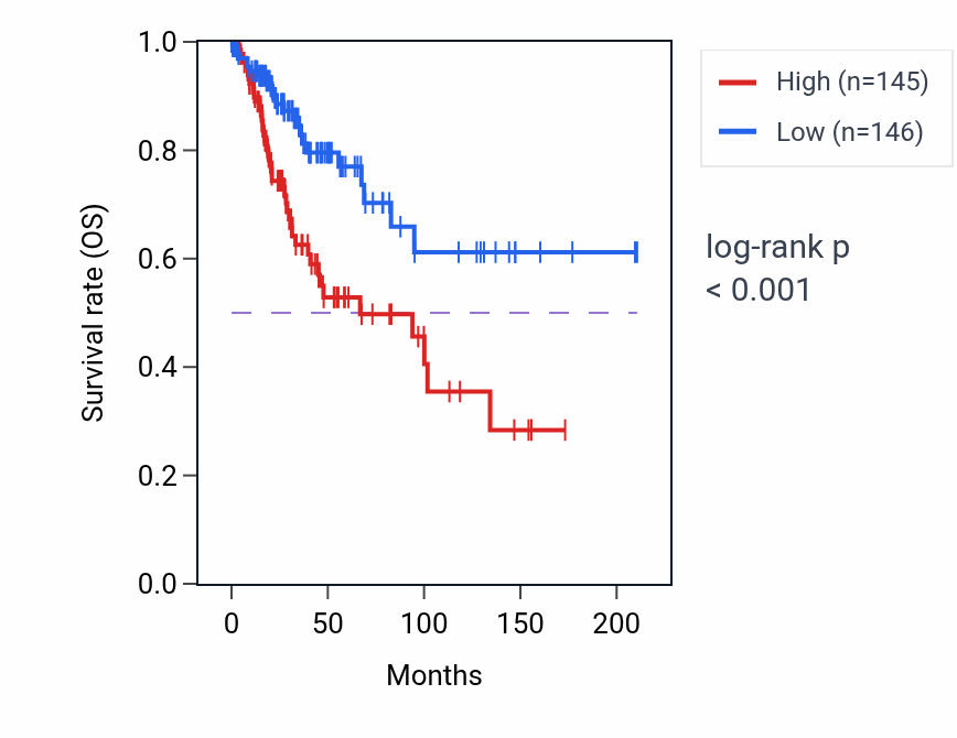 Kaplan&ndash;Meier survival curve for AGPAT4-IT1 RNA expression in CESC: high vs low expression groups.