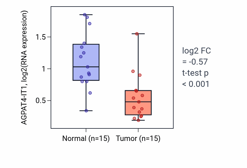Tumor-vs-normal expression box plot for AGPAT4-IT1 in LUAD.