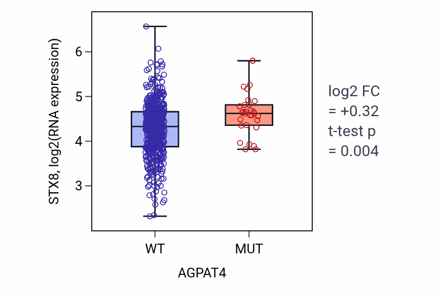 Box plot of STX8 in AGPAT4-low vs AGPAT4-high samples in UCEC.
