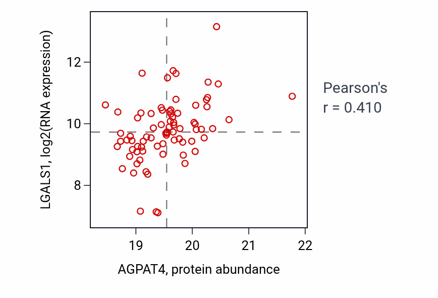 Per-sample scatter of AGPAT4 vs LGALS1 in BRCA (Pearson r = 0.41).