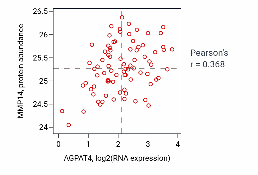 Per-sample scatter of AGPAT4 vs MMP14 in OV (Pearson r = 0.37).