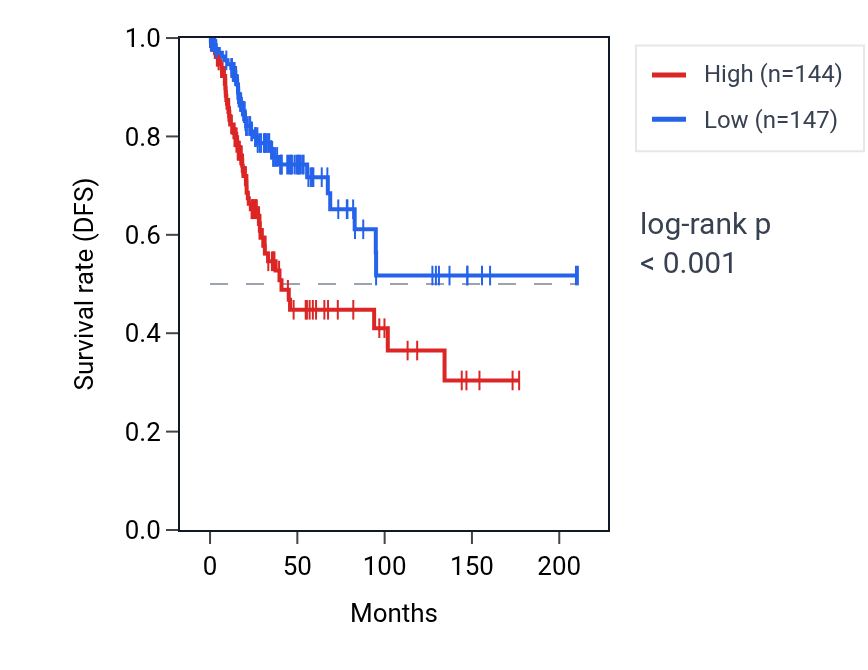 Kaplan&ndash;Meier survival curve for AGPAT4 RNA expression in CESC: high vs low expression groups.