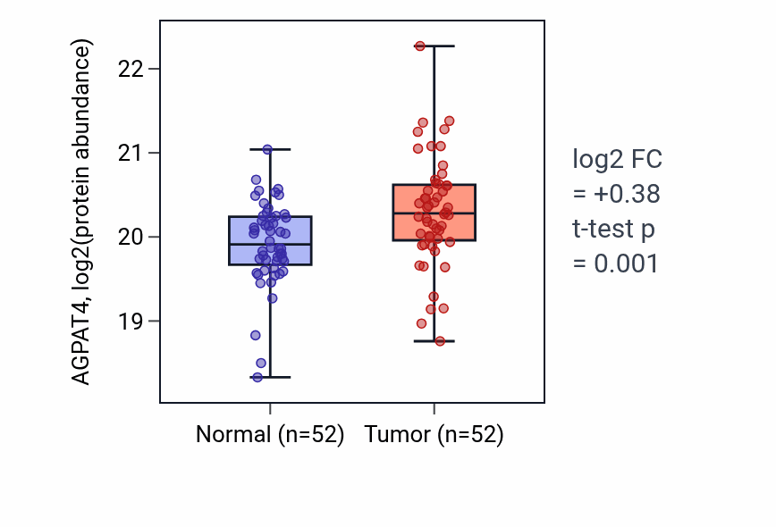 Tumor-vs-normal mass-spec protein box plot for AGPAT4 in HNSC.