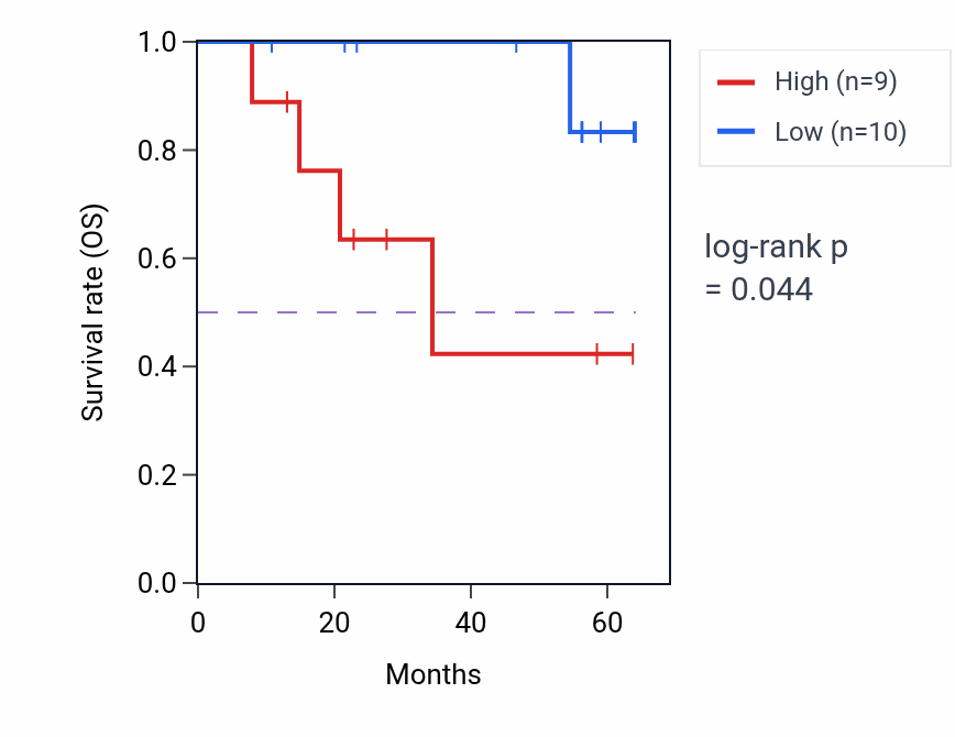 Kaplan&ndash;Meier survival curve for AGPAT4 mass-spec protein-high vs -low samples in CCRCC.