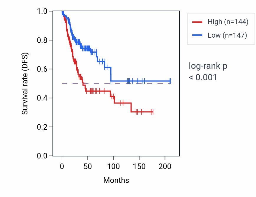 Kaplan&ndash;Meier survival curve for AGPAT4 RNA-high vs -low samples in CESC.