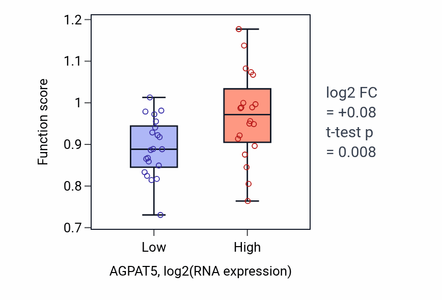Box plot of Regulation of regulatory ncRNA-mediated heterochromatin formation in AGPAT5-low vs AGPAT5-high samples in STOMACH.