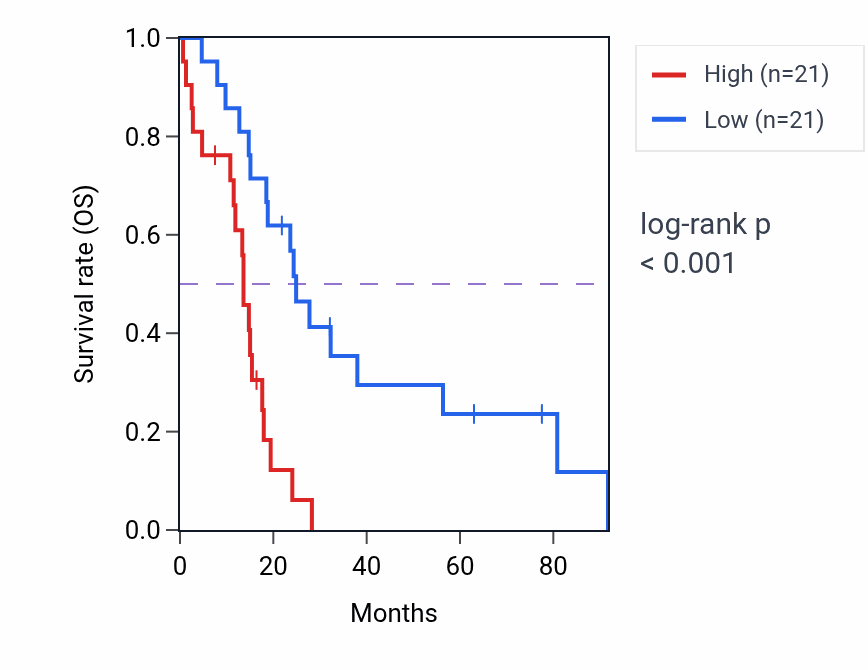 Kaplan&ndash;Meier survival curve for AGPAT5 RNA expression in MESO: high vs low expression groups.