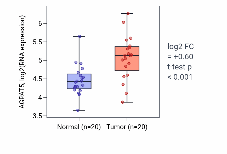 Tumor-vs-normal expression box plot for AGPAT5 in KIRC.