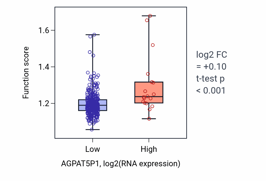 Box plot of Regulation of organelle assembly in AGPAT5P1-low vs AGPAT5P1-high samples in STAD.