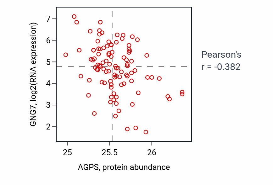 Per-sample scatter of AGPS vs GNG7 in GBM (Pearson r = -0.38).