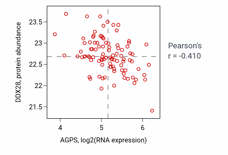 Per-sample scatter of AGPS vs DDX28 in COAD (Pearson r = -0.41).
