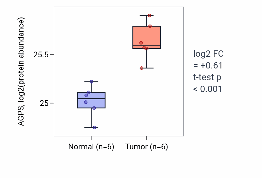 Tumor-vs-normal mass-spec protein box plot for AGPS in HNSC.