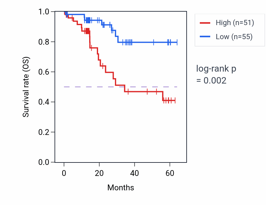 Kaplan&ndash;Meier survival curve for AGPS mass-spec protein-high vs -low samples in LUAD.