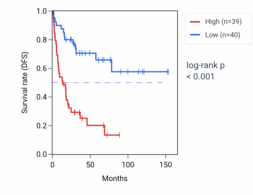 Kaplan&ndash;Meier survival curve for AGPS RNA-high vs -low samples in ACC.