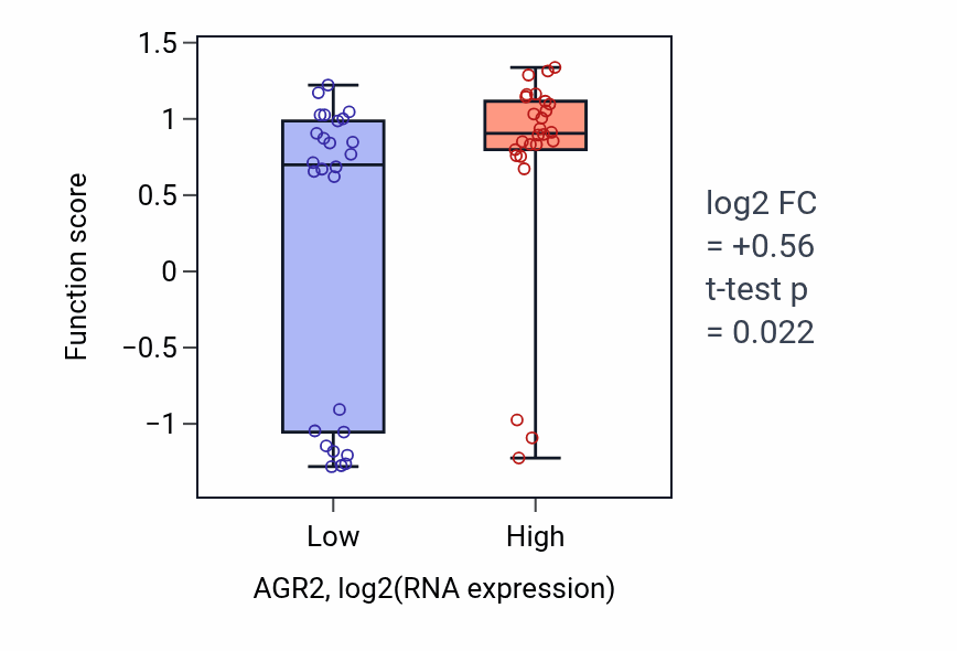 Box plot of Mucus secretion in AGR2-low vs AGR2-high samples in LUNG_SCLC.