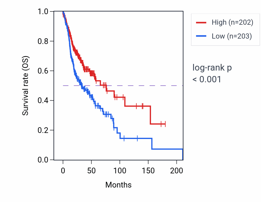 Kaplan&ndash;Meier survival curve for AGR2 RNA expression in HNSC: high vs low expression groups.