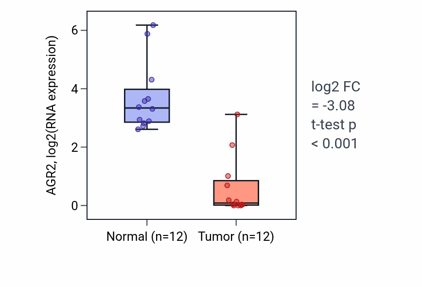 Tumor-vs-normal expression box plot for AGR2 in KIRC.