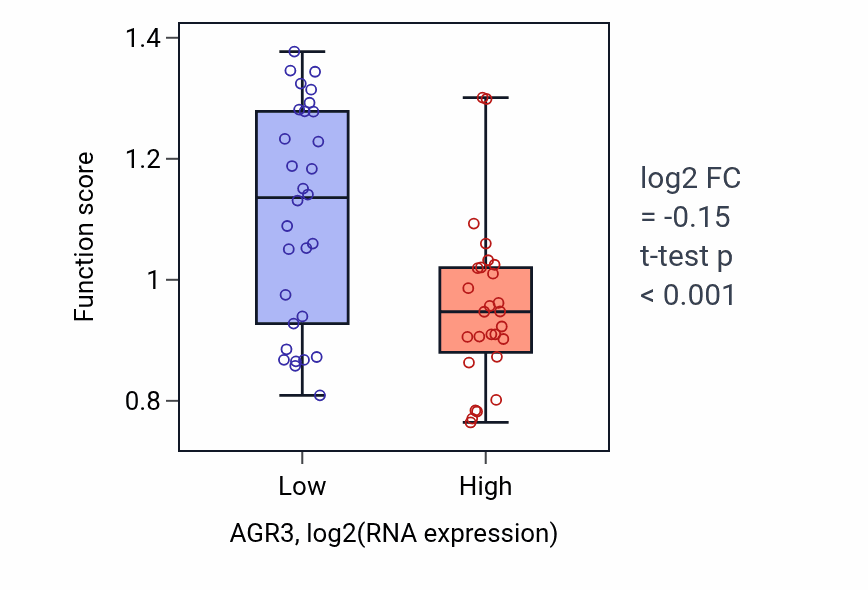 Box plot of Receptor-mediated endocytosis of virus by host cell in AGR3-low vs AGR3-high samples in BREAST.