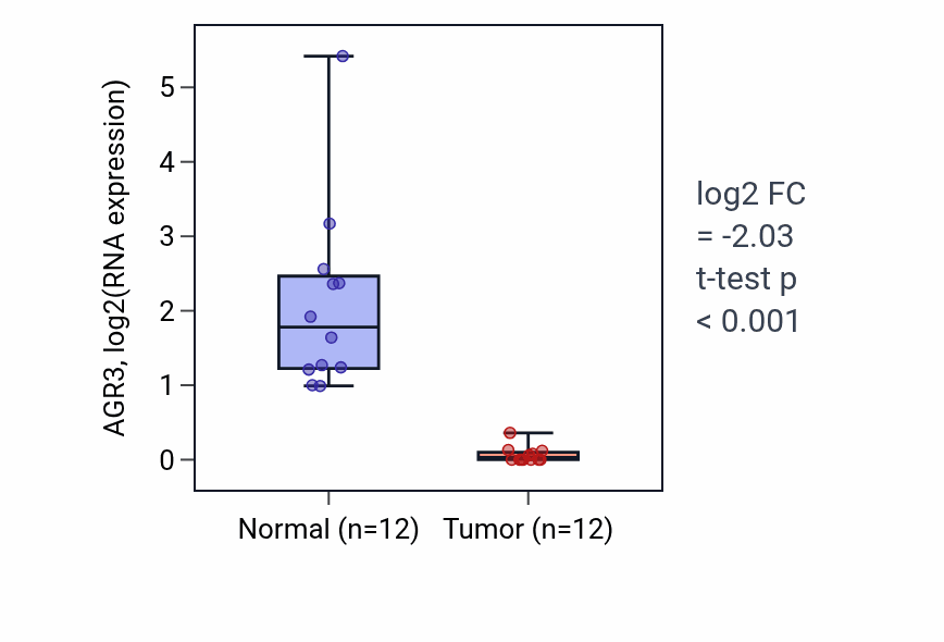 Tumor-vs-normal expression box plot for AGR3 in KIRC.