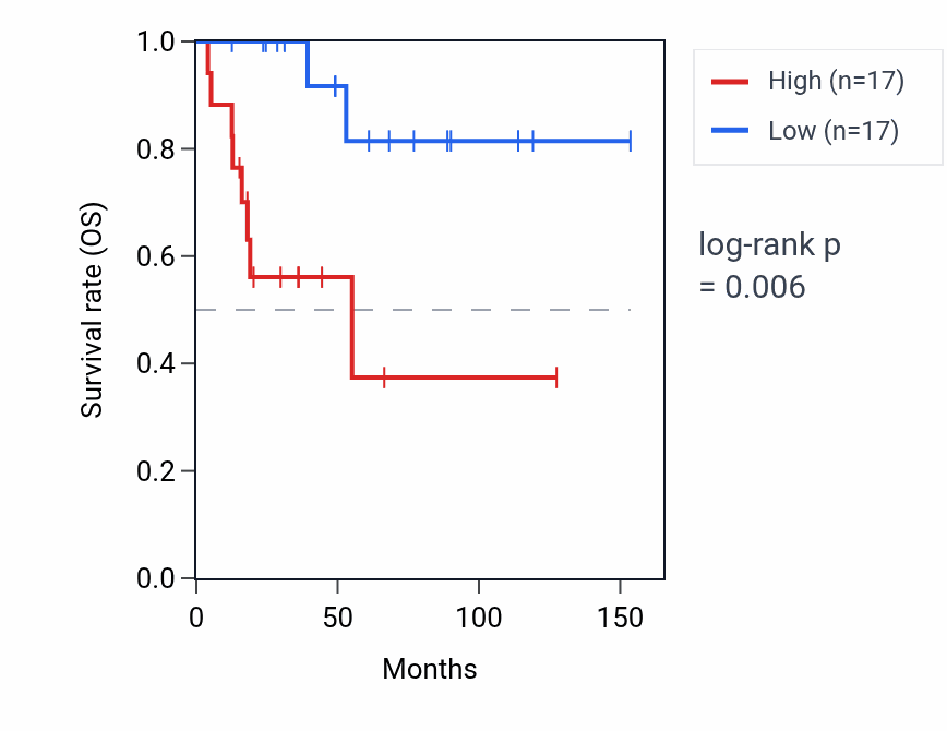 Kaplan&ndash;Meier survival curve for AGRN RNA expression in ACC: high vs low expression groups.