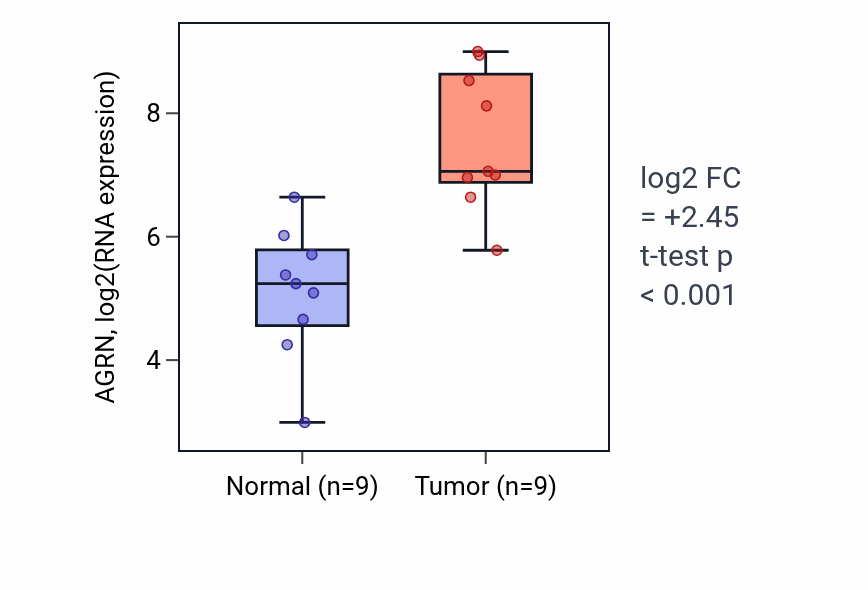 Tumor-vs-normal expression box plot for AGRN in HNSC.
