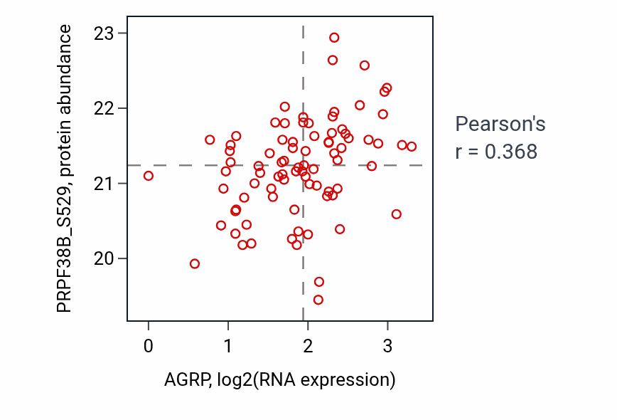 Per-sample scatter of AGRP vs PRPF38B_S529 in CCRCC (Pearson r = 0.37).